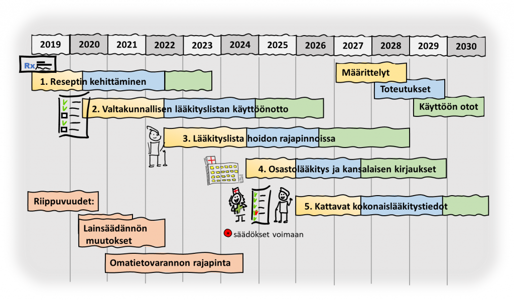 Kansallinen lääkityslista jalkautuu käyttöön vaiheittain.